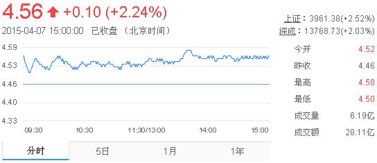 今日紫金礦業(yè)股票行情(2015年4月7日)
