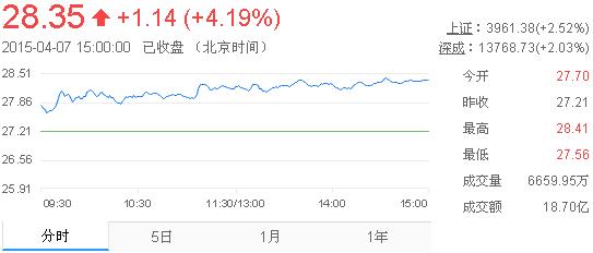 今日山東黃金股票行情(2015年4月7日)