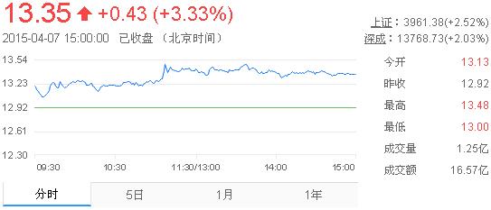 今日中金黃金股票行情(2015年4月7日)