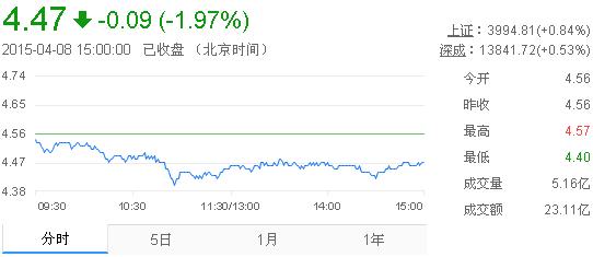 今日紫金礦業(yè)股票行情(2015年4月8日)