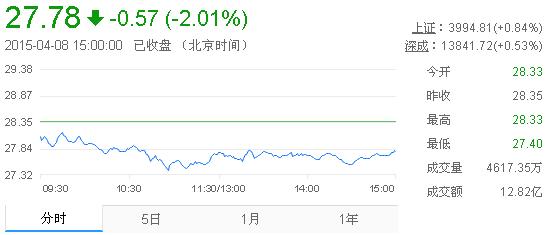 今日山東黃金股票行情(2015年4月8日)
