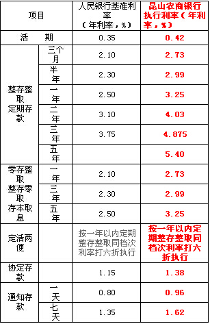 昆山农商银行存款利率表