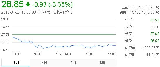 今日山東黃金股票行情(2015年4月9日)