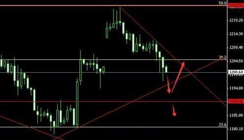 黃金價(jià)格只要跌到頭 到時(shí)候上漲路漫漫兮