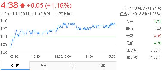 紫金矿业行情今天股价 3fc3624837a76e9548c7d5e285bbd51c.jpg?_=1428656763625