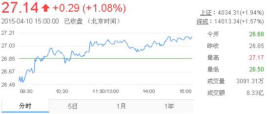今日山東黃金股票行情(2015年4月10日)