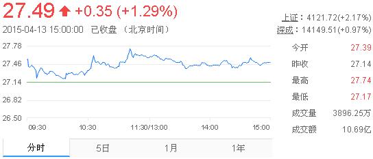 今日山東黃金股票行情(2015年4月13日)