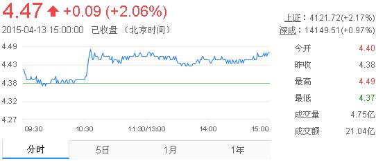 今日紫金礦業(yè)股票行情(2015年4月13日)
