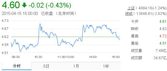 今日紫金礦業(yè)股票行情(2015年4月15日)