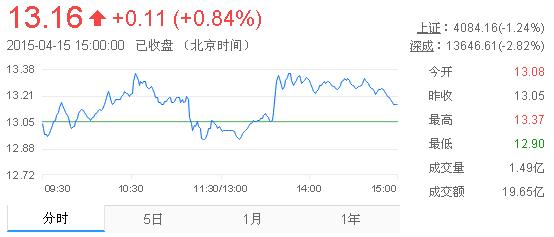 今日中金黃金股票行情(2015年4月15日)