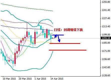 今日金價上下各有多空需要挑戰(zhàn)重要陣地