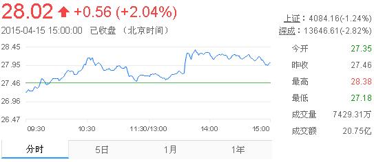 今日山東黃金股票行情(2015年4月15日)