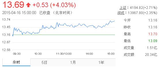 今日中金黃金股票行情(2015年4月16日)