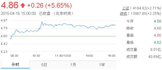 今日紫金礦業(yè)股票行情(2015年4月16日)