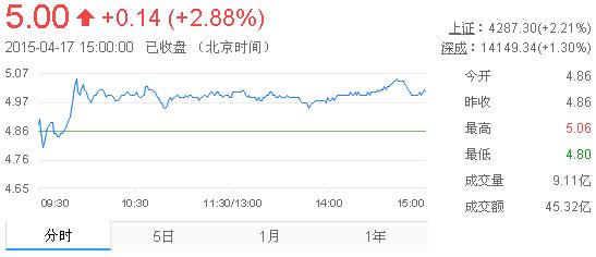 今日紫金礦業(yè)股票行情(2015年4月17日)