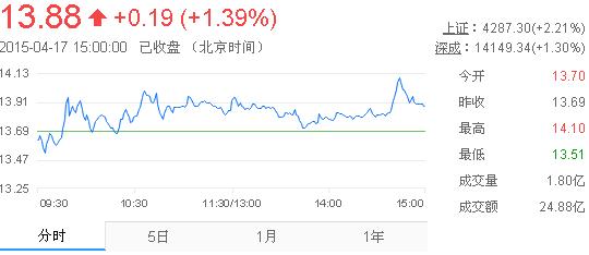 今日中金黃金股票行情(2015年4月17日)