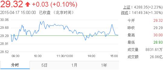 今日山東黃金股票行情(2015年4月17日)