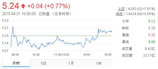 今日紫金礦業(yè)股票行情(2015年4月21日)