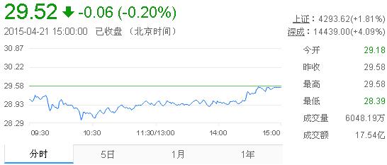 今日山東黃金股票行情(2015年4月21日)
