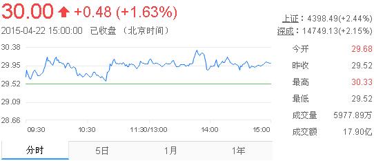 今日山東黃金股票行情(2015年4月22日)