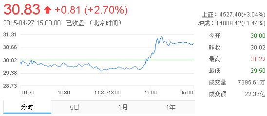 今日山東黃金股票行情(2015年4月27日)