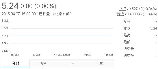 今日紫金礦業(yè)股票行情(2015年4月27日)