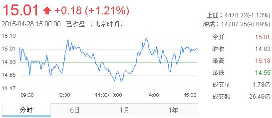今日中金黃金股票行情(2015年4月28日)
