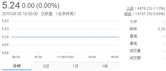 今日紫金礦業(yè)股票行情(2015年4月28日)