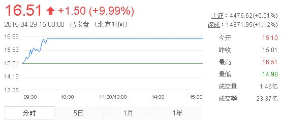 今日中金黃金股票行情(2015年4月29日)