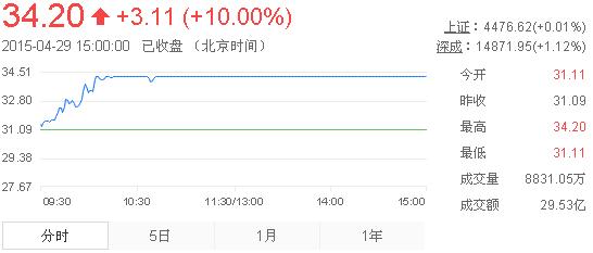 今日山東黃金股票行情(2015年4月29日)