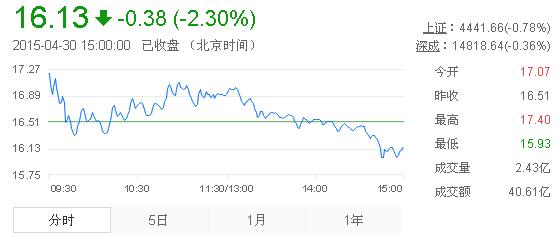 今日中金黃金股票行情(2015年4月30日)