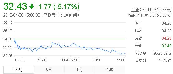 今日山東黃金股票行情(2015年4月30日)