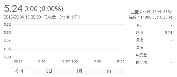 今日紫金礦業(yè)股票行情(2015年5月4日)
