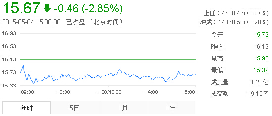今日中金黃金股票行情(2015年5月4日)