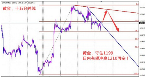 今日黃金價格不管怎么樣行情都是看空的