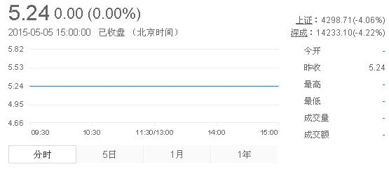 今日紫金礦業(yè)股票行情(2015年5月5日)