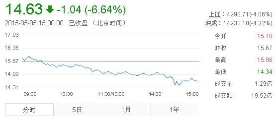 今日中金黃金股票行情(2015年5月5日)