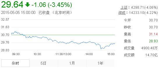 今日山東黃金股票行情(2015年5月5日)