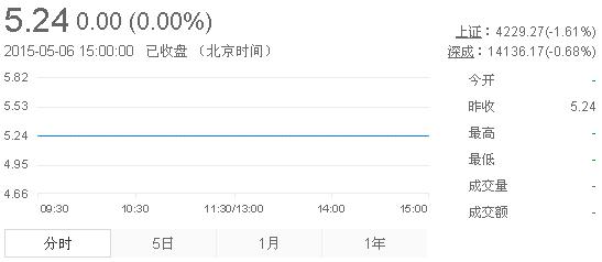 今日紫金礦業(yè)股票行情(2015年5月6日)