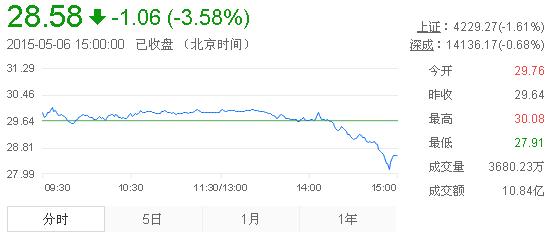 今日山東黃金股票行情(2015年5月6日)
