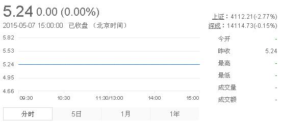 今日紫金礦業(yè)股票行情(2015年5月7日)
