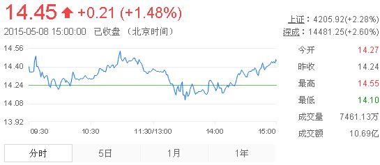 今日中金黃金股票行情(2015年5月8日)
