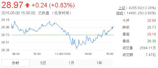 今日山東黃金股票行情(2015年5月8日)
