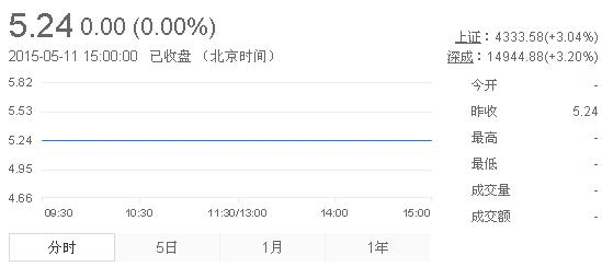 今日紫金礦業(yè)股票行情(2015年5月11日)