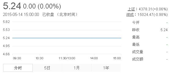 今日紫金礦業(yè)股票行情(2015年5月14日)
