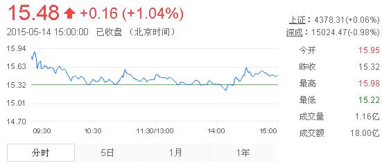 今日中金黃金股票行情(2015年5月14日)