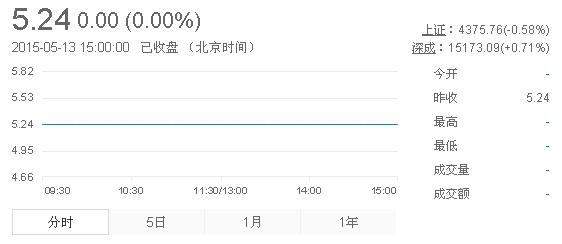 今日紫金礦業(yè)股票行情(2015年5月13日)