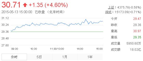今日山東黃金股票行情(2015年5月13日)