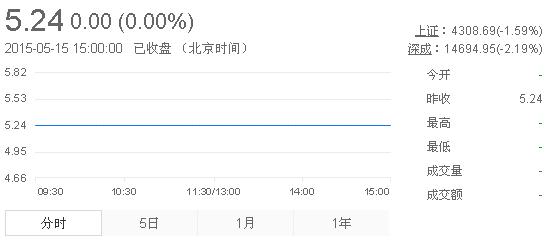 今日紫金礦業(yè)股票行情(2015年5月15日)