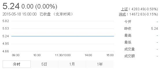 今日紫金礦業(yè)股票行情(2015年5月18日)